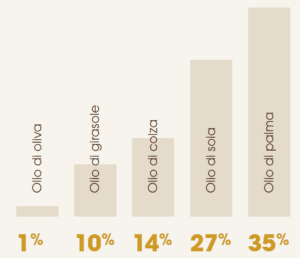 most used oils