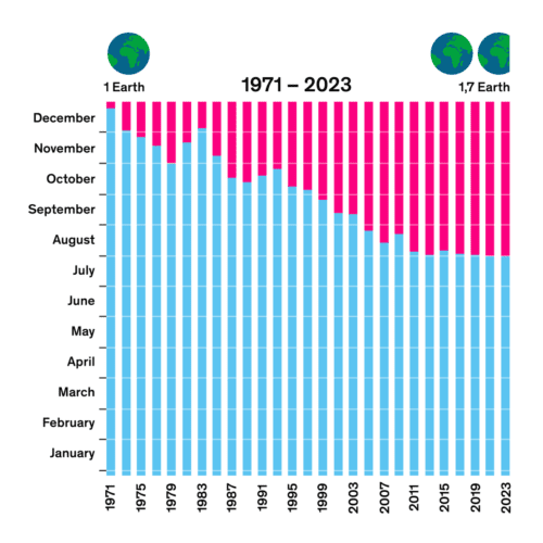 filosofia green earth overshoot day