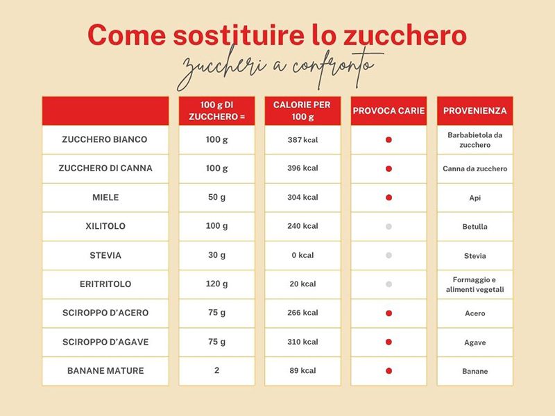 zuccheri naturali a confronto